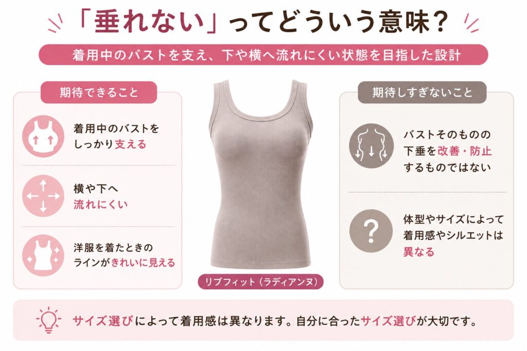 ラディアンヌのブラトップでいう「垂れない」の意味を、着用中の支えとバストそのものの改善の違いで示した図